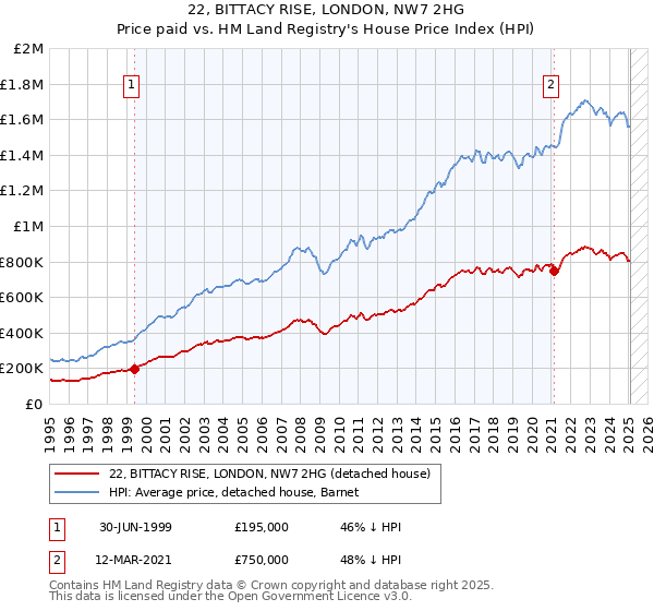 22, BITTACY RISE, LONDON, NW7 2HG: Price paid vs HM Land Registry's House Price Index
