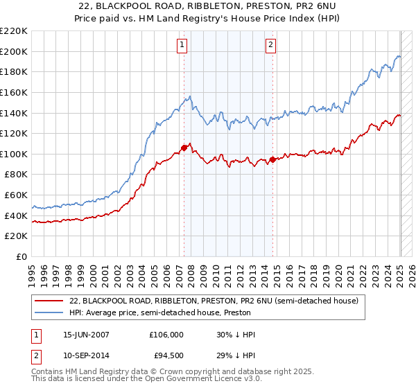 22, BLACKPOOL ROAD, RIBBLETON, PRESTON, PR2 6NU: Price paid vs HM Land Registry's House Price Index