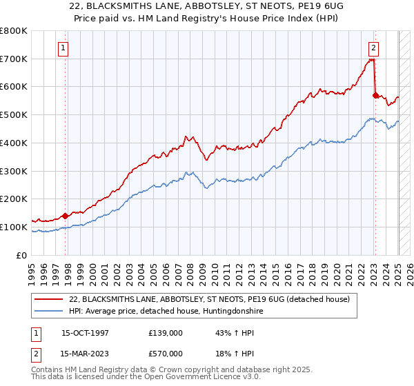 22, BLACKSMITHS LANE, ABBOTSLEY, ST NEOTS, PE19 6UG: Price paid vs HM Land Registry's House Price Index