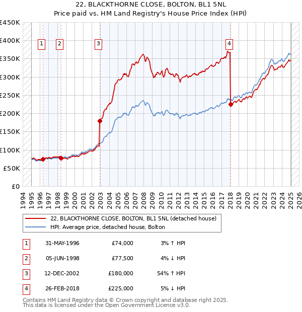 22, BLACKTHORNE CLOSE, BOLTON, BL1 5NL: Price paid vs HM Land Registry's House Price Index