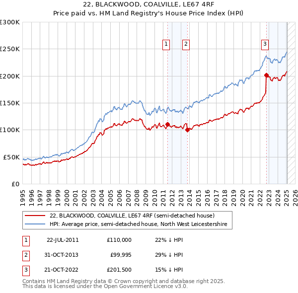 22, BLACKWOOD, COALVILLE, LE67 4RF: Price paid vs HM Land Registry's House Price Index