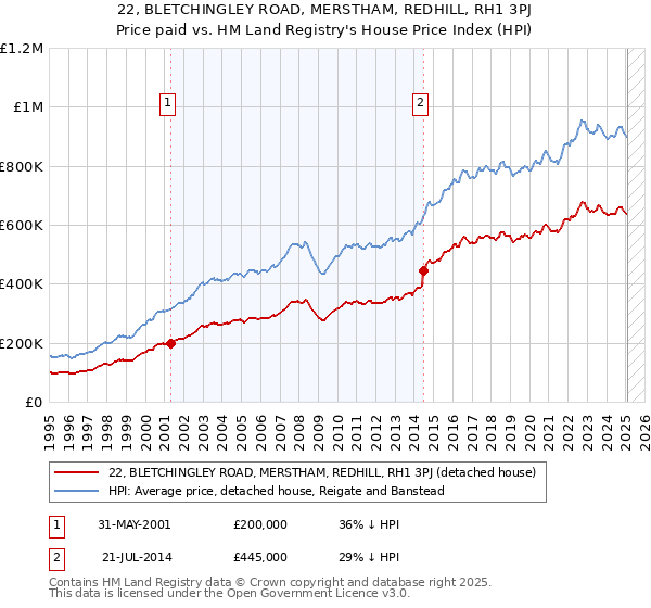 22, BLETCHINGLEY ROAD, MERSTHAM, REDHILL, RH1 3PJ: Price paid vs HM Land Registry's House Price Index