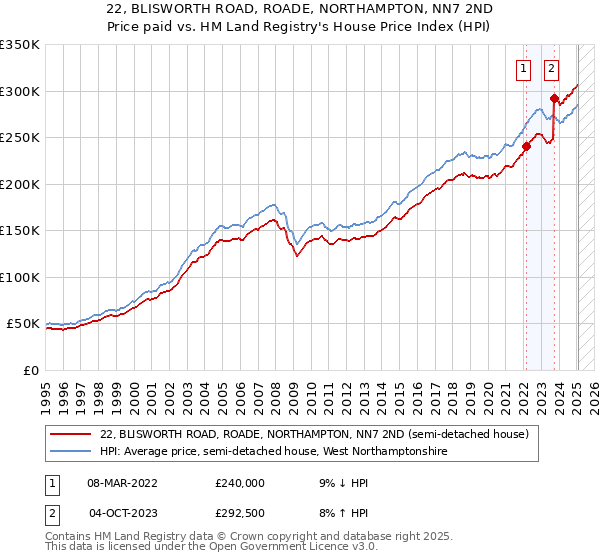 22, BLISWORTH ROAD, ROADE, NORTHAMPTON, NN7 2ND: Price paid vs HM Land Registry's House Price Index