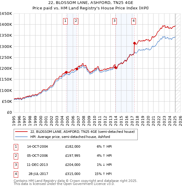22, BLOSSOM LANE, ASHFORD, TN25 4GE: Price paid vs HM Land Registry's House Price Index