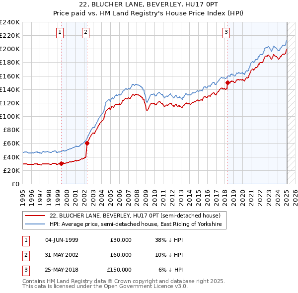 22, BLUCHER LANE, BEVERLEY, HU17 0PT: Price paid vs HM Land Registry's House Price Index