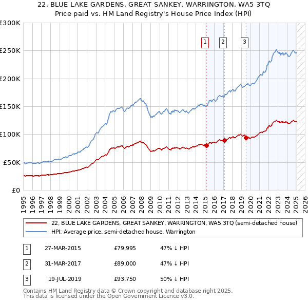 22, BLUE LAKE GARDENS, GREAT SANKEY, WARRINGTON, WA5 3TQ: Price paid vs HM Land Registry's House Price Index