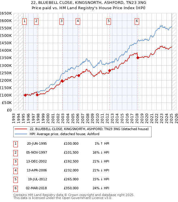 22, BLUEBELL CLOSE, KINGSNORTH, ASHFORD, TN23 3NG: Price paid vs HM Land Registry's House Price Index