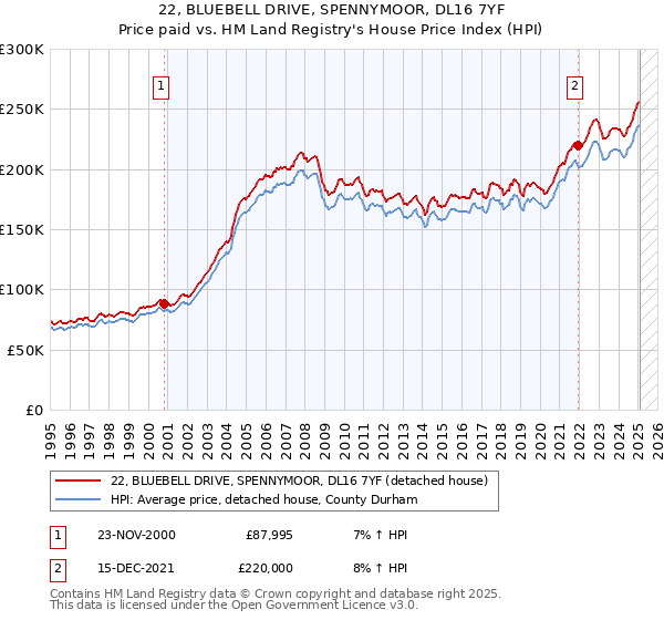 22, BLUEBELL DRIVE, SPENNYMOOR, DL16 7YF: Price paid vs HM Land Registry's House Price Index