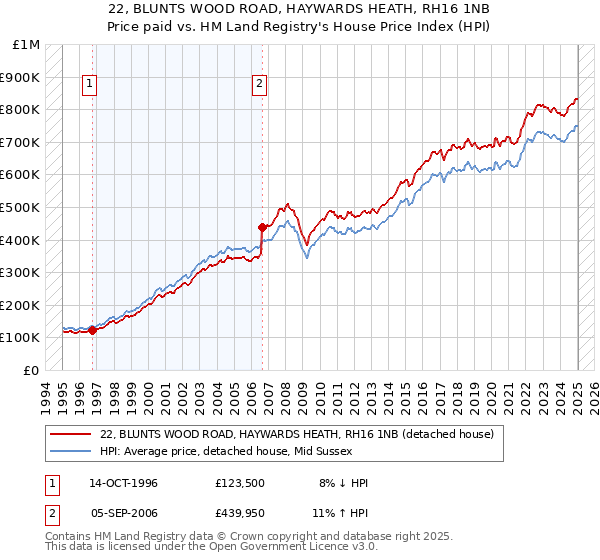 22, BLUNTS WOOD ROAD, HAYWARDS HEATH, RH16 1NB: Price paid vs HM Land Registry's House Price Index