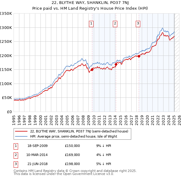 22, BLYTHE WAY, SHANKLIN, PO37 7NJ: Price paid vs HM Land Registry's House Price Index