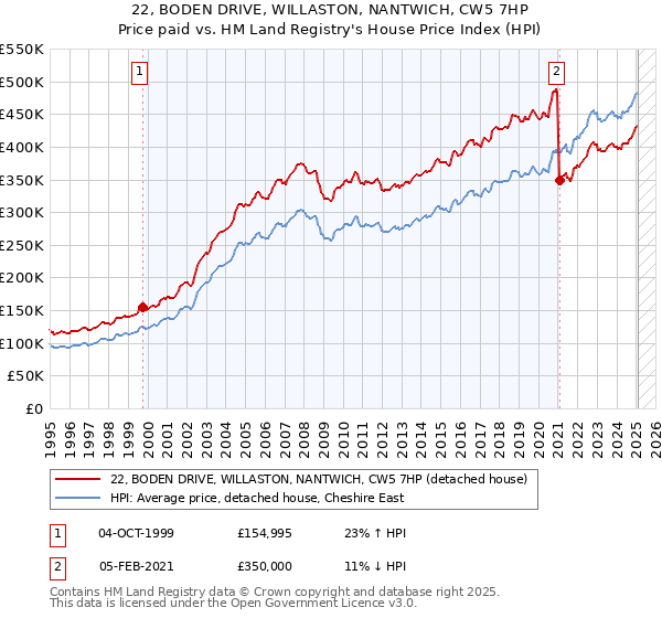 22, BODEN DRIVE, WILLASTON, NANTWICH, CW5 7HP: Price paid vs HM Land Registry's House Price Index