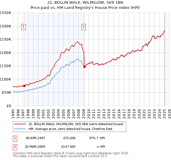 22, BOLLIN WALK, WILMSLOW, SK9 1BN: Price paid vs HM Land Registry's House Price Index