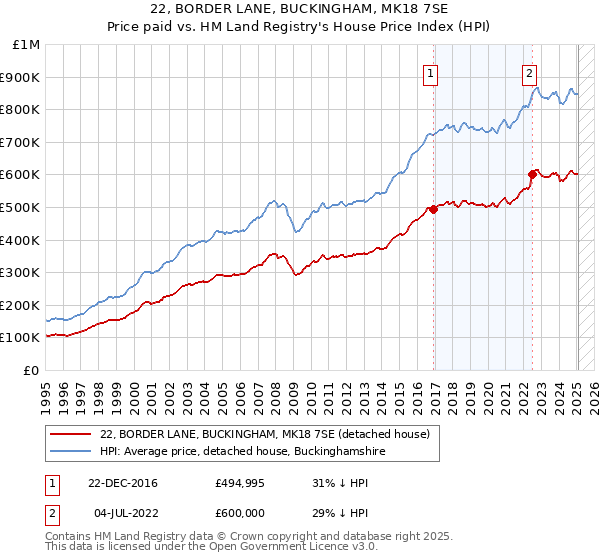 22, BORDER LANE, BUCKINGHAM, MK18 7SE: Price paid vs HM Land Registry's House Price Index
