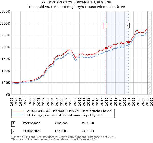 22, BOSTON CLOSE, PLYMOUTH, PL9 7NR: Price paid vs HM Land Registry's House Price Index