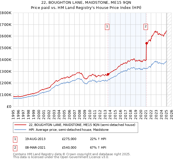 22, BOUGHTON LANE, MAIDSTONE, ME15 9QN: Price paid vs HM Land Registry's House Price Index