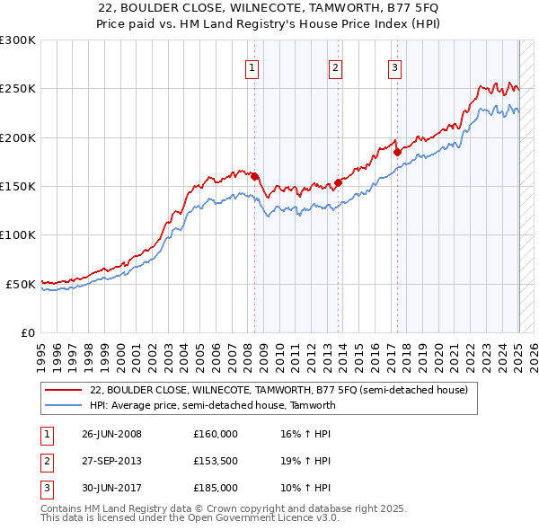 22, BOULDER CLOSE, WILNECOTE, TAMWORTH, B77 5FQ: Price paid vs HM Land Registry's House Price Index