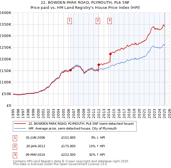 22, BOWDEN PARK ROAD, PLYMOUTH, PL6 5NF: Price paid vs HM Land Registry's House Price Index