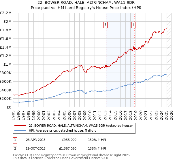 22, BOWER ROAD, HALE, ALTRINCHAM, WA15 9DR: Price paid vs HM Land Registry's House Price Index