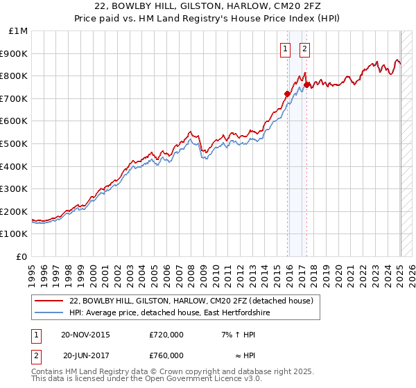 22, BOWLBY HILL, GILSTON, HARLOW, CM20 2FZ: Price paid vs HM Land Registry's House Price Index