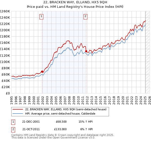 22, BRACKEN WAY, ELLAND, HX5 9QH: Price paid vs HM Land Registry's House Price Index