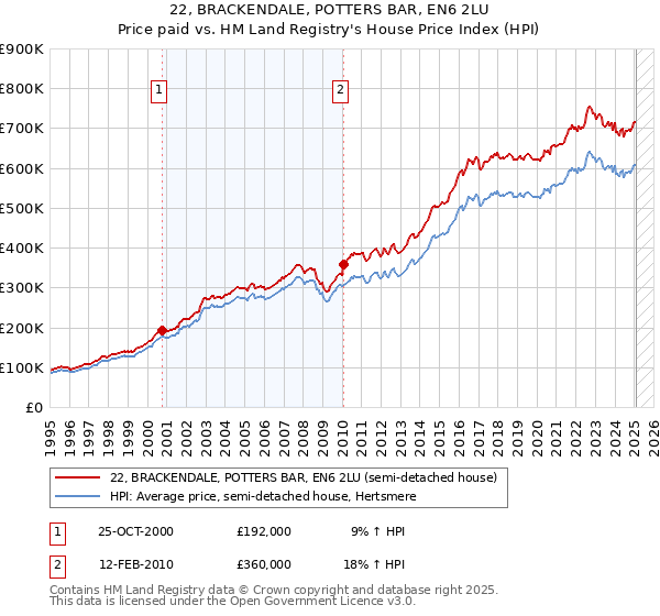 22, BRACKENDALE, POTTERS BAR, EN6 2LU: Price paid vs HM Land Registry's House Price Index