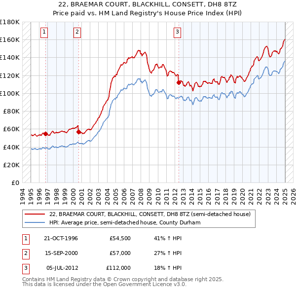 22, BRAEMAR COURT, BLACKHILL, CONSETT, DH8 8TZ: Price paid vs HM Land Registry's House Price Index