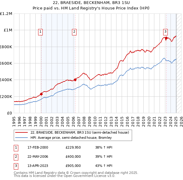 22, BRAESIDE, BECKENHAM, BR3 1SU: Price paid vs HM Land Registry's House Price Index