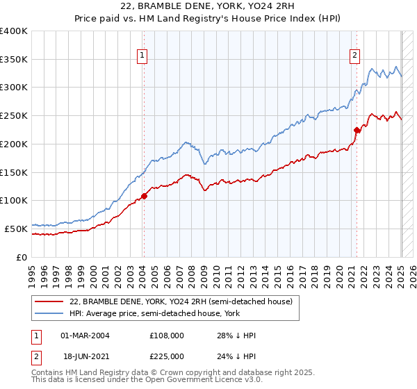 22, BRAMBLE DENE, YORK, YO24 2RH: Price paid vs HM Land Registry's House Price Index