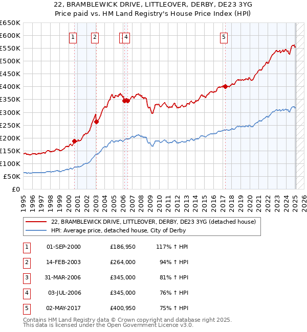 22, BRAMBLEWICK DRIVE, LITTLEOVER, DERBY, DE23 3YG: Price paid vs HM Land Registry's House Price Index