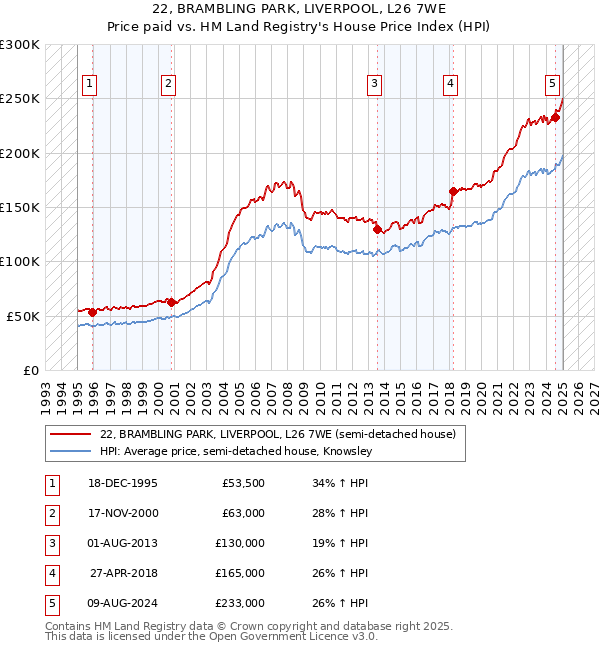 22, BRAMBLING PARK, LIVERPOOL, L26 7WE: Price paid vs HM Land Registry's House Price Index