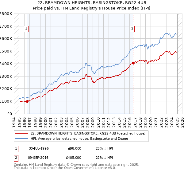 22, BRAMDOWN HEIGHTS, BASINGSTOKE, RG22 4UB: Price paid vs HM Land Registry's House Price Index