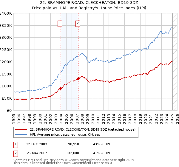 22, BRAMHOPE ROAD, CLECKHEATON, BD19 3DZ: Price paid vs HM Land Registry's House Price Index