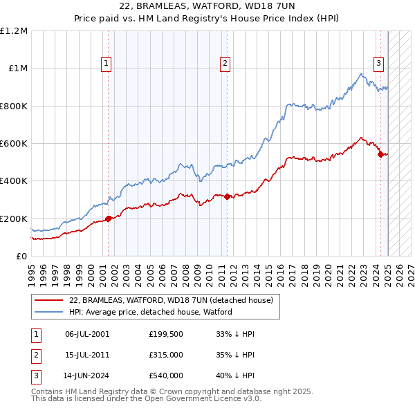 22, BRAMLEAS, WATFORD, WD18 7UN: Price paid vs HM Land Registry's House Price Index