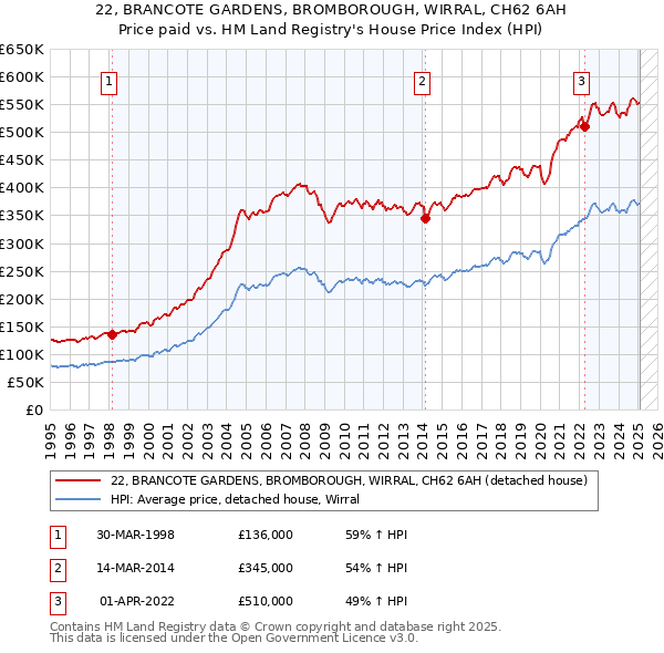 22, BRANCOTE GARDENS, BROMBOROUGH, WIRRAL, CH62 6AH: Price paid vs HM Land Registry's House Price Index