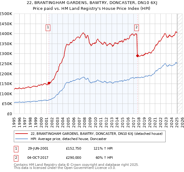 22, BRANTINGHAM GARDENS, BAWTRY, DONCASTER, DN10 6XJ: Price paid vs HM Land Registry's House Price Index
