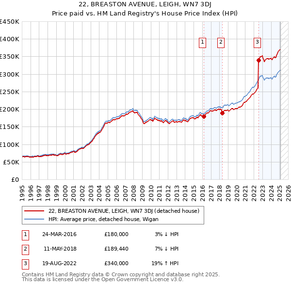 22, BREASTON AVENUE, LEIGH, WN7 3DJ: Price paid vs HM Land Registry's House Price Index