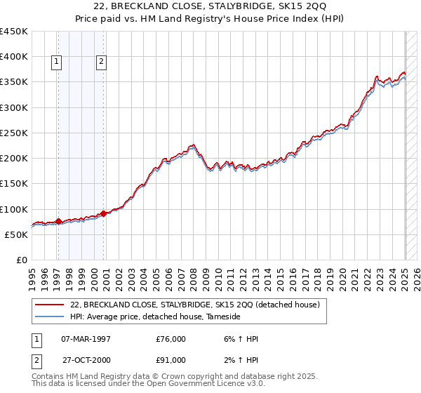 22, BRECKLAND CLOSE, STALYBRIDGE, SK15 2QQ: Price paid vs HM Land Registry's House Price Index