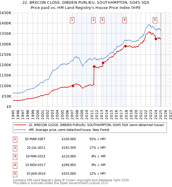 22, BRECON CLOSE, DIBDEN PURLIEU, SOUTHAMPTON, SO45 5QX: Price paid vs HM Land Registry's House Price Index