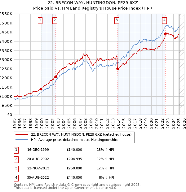 22, BRECON WAY, HUNTINGDON, PE29 6XZ: Price paid vs HM Land Registry's House Price Index