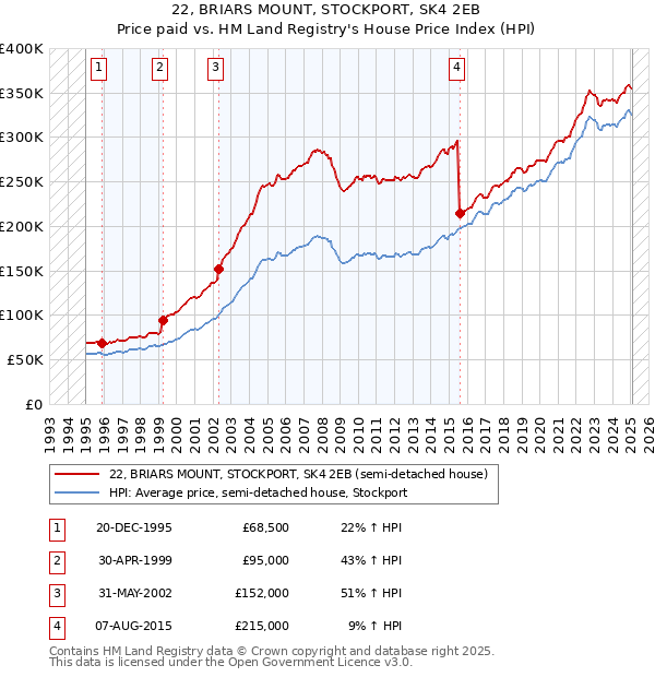22, BRIARS MOUNT, STOCKPORT, SK4 2EB: Price paid vs HM Land Registry's House Price Index