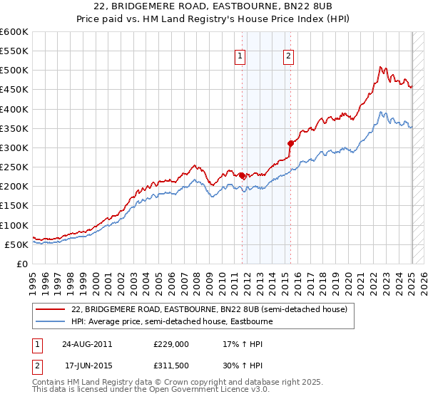 22, BRIDGEMERE ROAD, EASTBOURNE, BN22 8UB: Price paid vs HM Land Registry's House Price Index