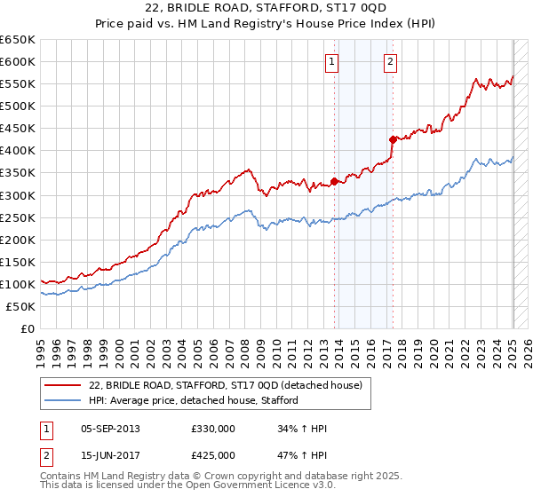 22, BRIDLE ROAD, STAFFORD, ST17 0QD: Price paid vs HM Land Registry's House Price Index