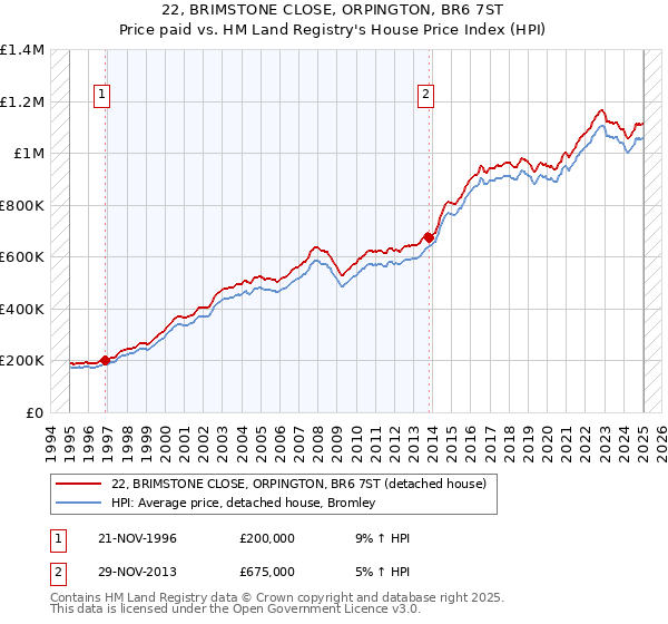 22, BRIMSTONE CLOSE, ORPINGTON, BR6 7ST: Price paid vs HM Land Registry's House Price Index