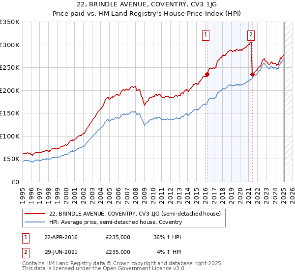 22, BRINDLE AVENUE, COVENTRY, CV3 1JG: Price paid vs HM Land Registry's House Price Index