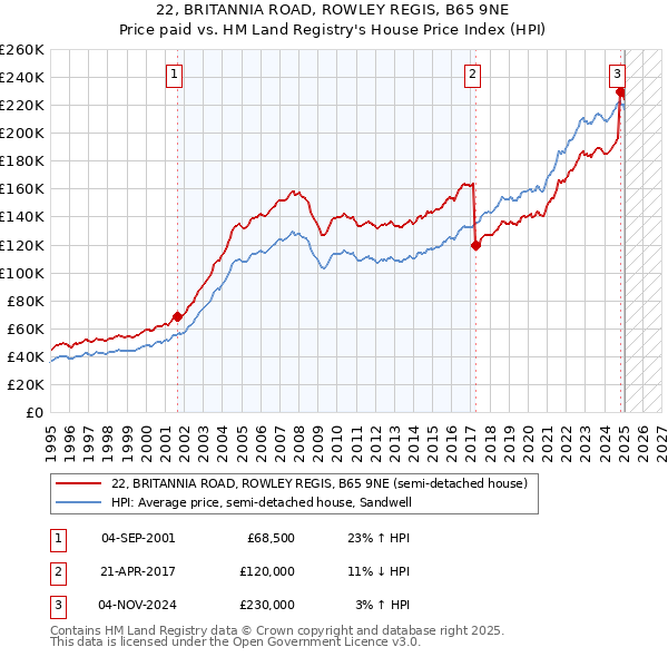 22, BRITANNIA ROAD, ROWLEY REGIS, B65 9NE: Price paid vs HM Land Registry's House Price Index