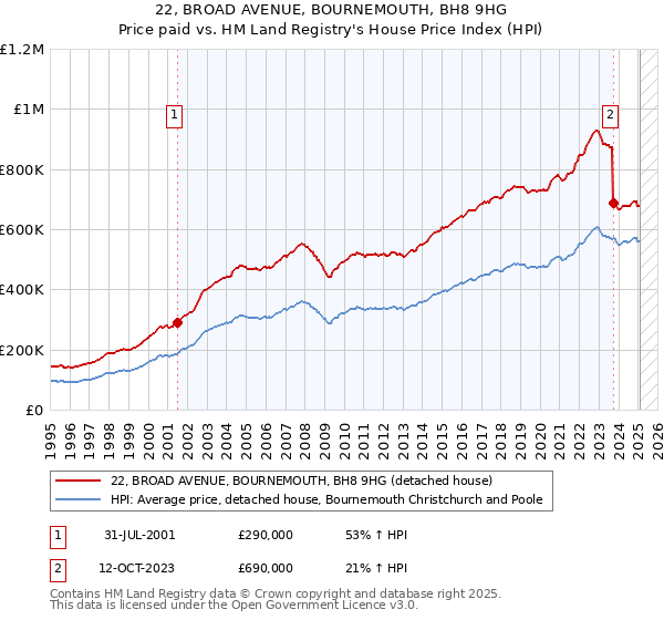 22, BROAD AVENUE, BOURNEMOUTH, BH8 9HG: Price paid vs HM Land Registry's House Price Index