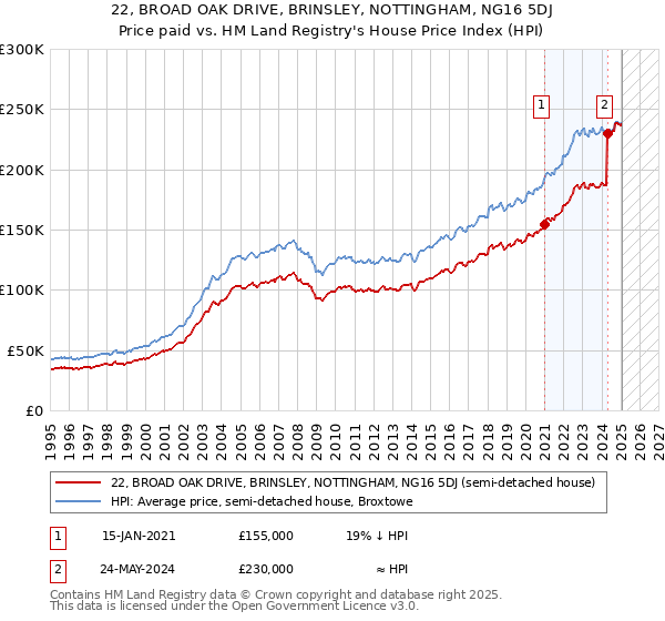 22, BROAD OAK DRIVE, BRINSLEY, NOTTINGHAM, NG16 5DJ: Price paid vs HM Land Registry's House Price Index