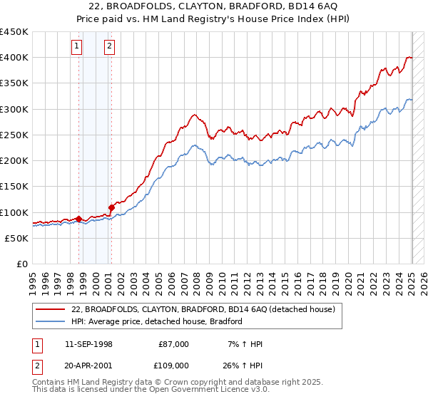 22, BROADFOLDS, CLAYTON, BRADFORD, BD14 6AQ: Price paid vs HM Land Registry's House Price Index