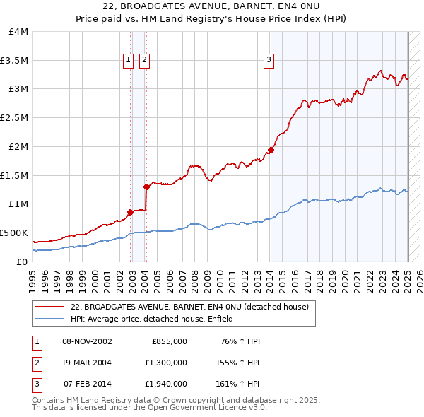 22, BROADGATES AVENUE, BARNET, EN4 0NU: Price paid vs HM Land Registry's House Price Index