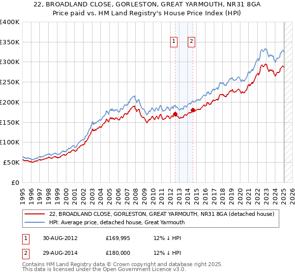 22, BROADLAND CLOSE, GORLESTON, GREAT YARMOUTH, NR31 8GA: Price paid vs HM Land Registry's House Price Index